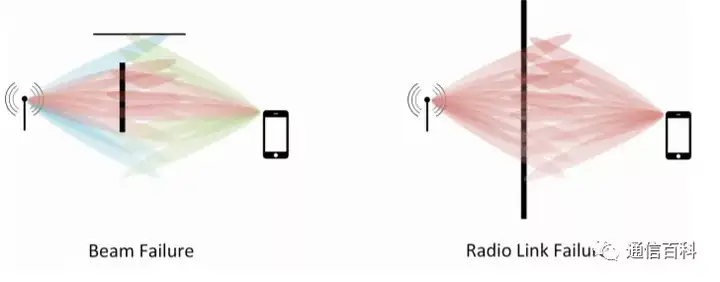 5G NR的波束故障和无线链路故障是一回事吗？