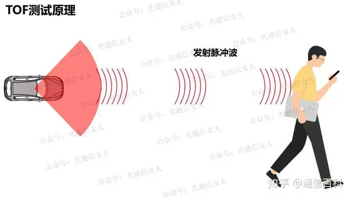 激光雷达TOF、AMCW和FMCW的区别