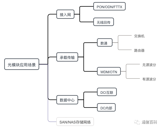 光模块（1）：定义与组成