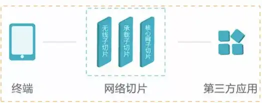 5G网络切片还没到就要死了吗?