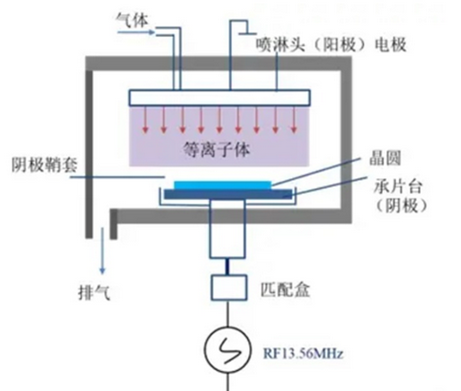 MEMS常用干法刻蚀设备结构及原理