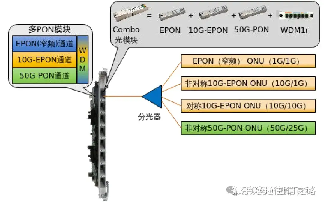 如何向 50G-PON 演进?