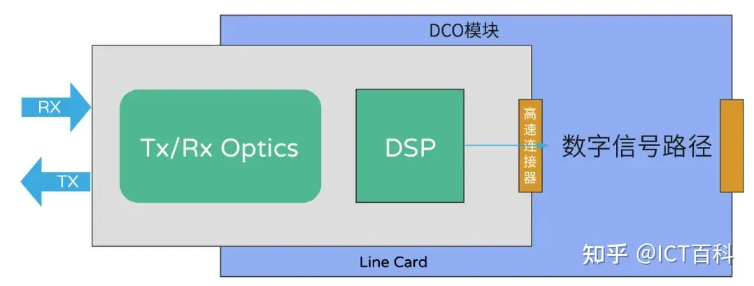 Ciena：800G及更高速率相干可插拔光模块