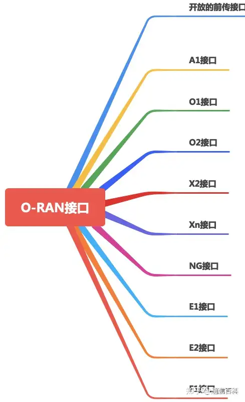 什么是Open RAN标准？
