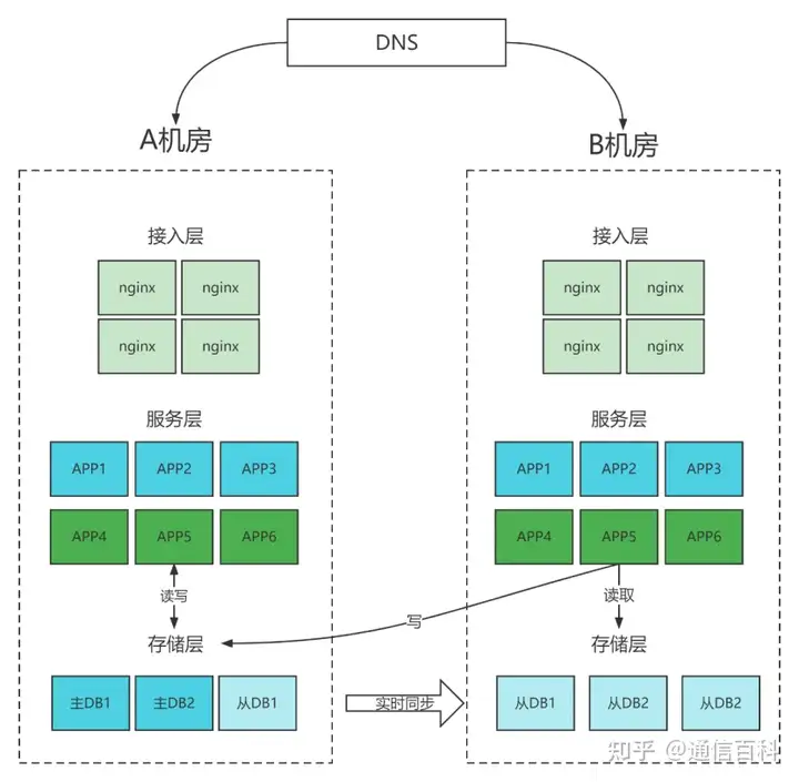 多机房该如何部署？数据如何同步？