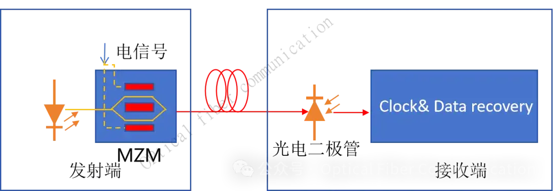 直接检测的原理是怎样的？