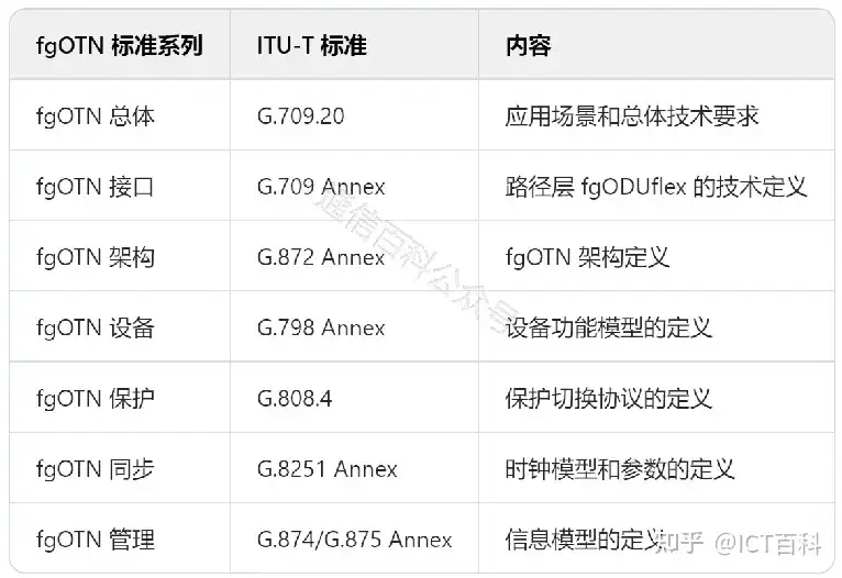 fgOTN 会是 SDH 的演进方向吗?