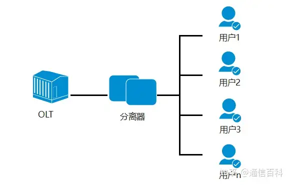 光接入网中的 3 个 O 是什么?