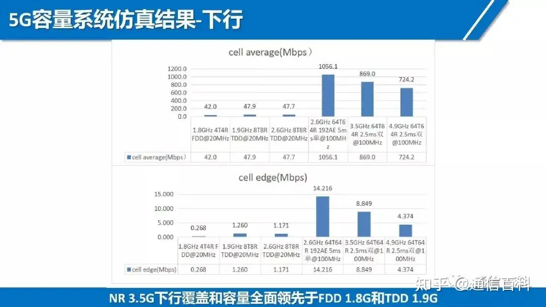 5G NR无线网络规划