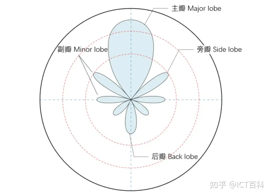 什么是天线增益,是越大越好吗?