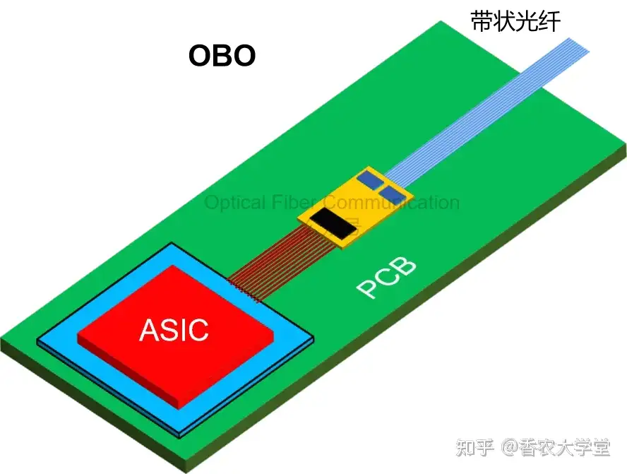 可插拔, OBO, NPO 与 CPO