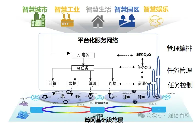 6G，AI , 与大模型?
