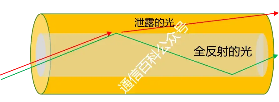 光纤布拉格光栅是怎样的？