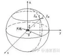 什么是天线的方向图?