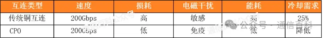 OFC2024：爱立信视角-CPO与相干光收发器技术，如何提升RAN网络能效？
