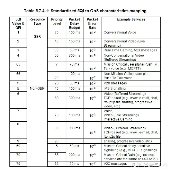 4G QoS 与 5G QoS 有何不同?