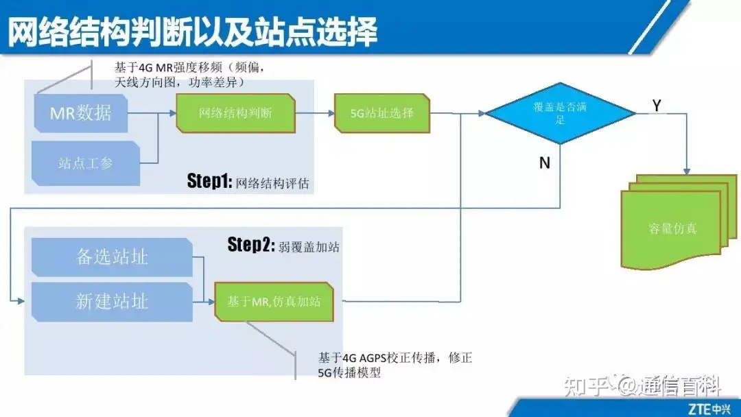 5G NR无线网络规划
