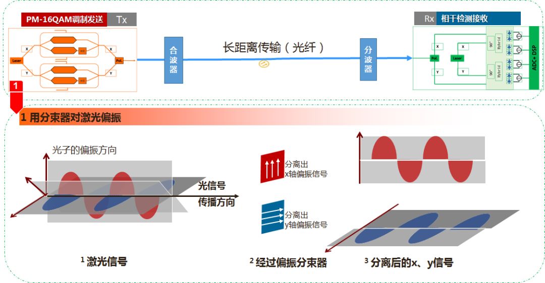 400G线路传输方案