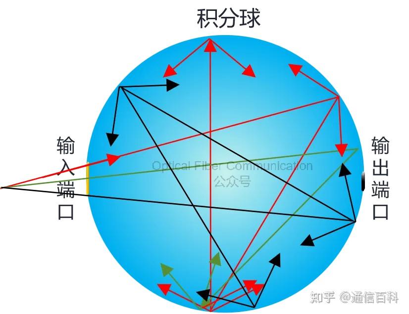 为什么需要 积分球 ?