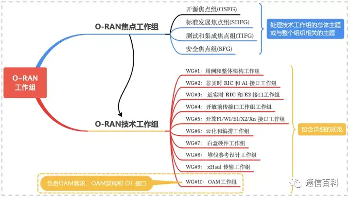 O-RAN新增的工作组WG10是做什么的？