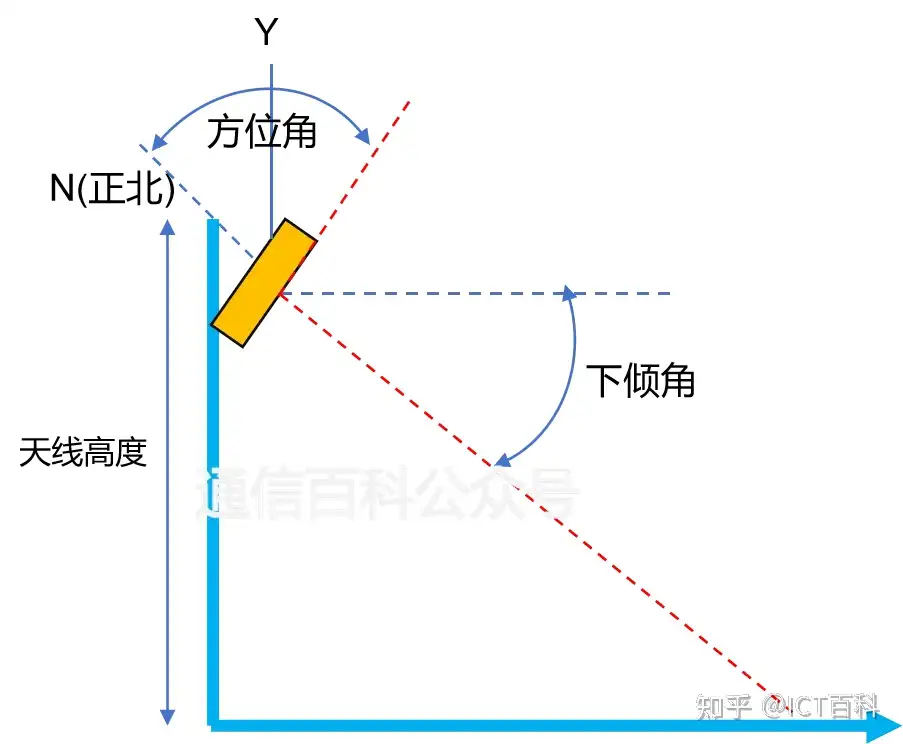 天线的下倾,你真的知道怎么用吗?