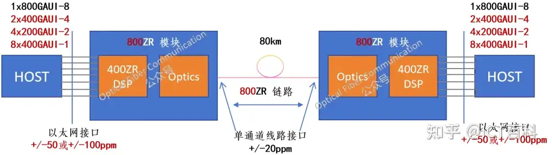 OFC2024:400ZR 与 800ZR 的互操作性演示