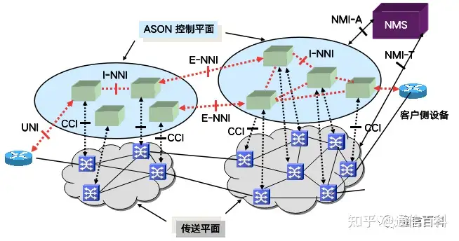 5G承载（6）：从ASON到SDN，如何实现传输网络即服务？