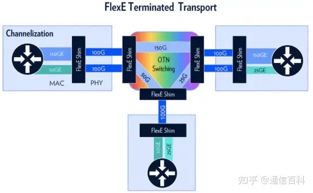 以太网与光传输-FlexE(2)