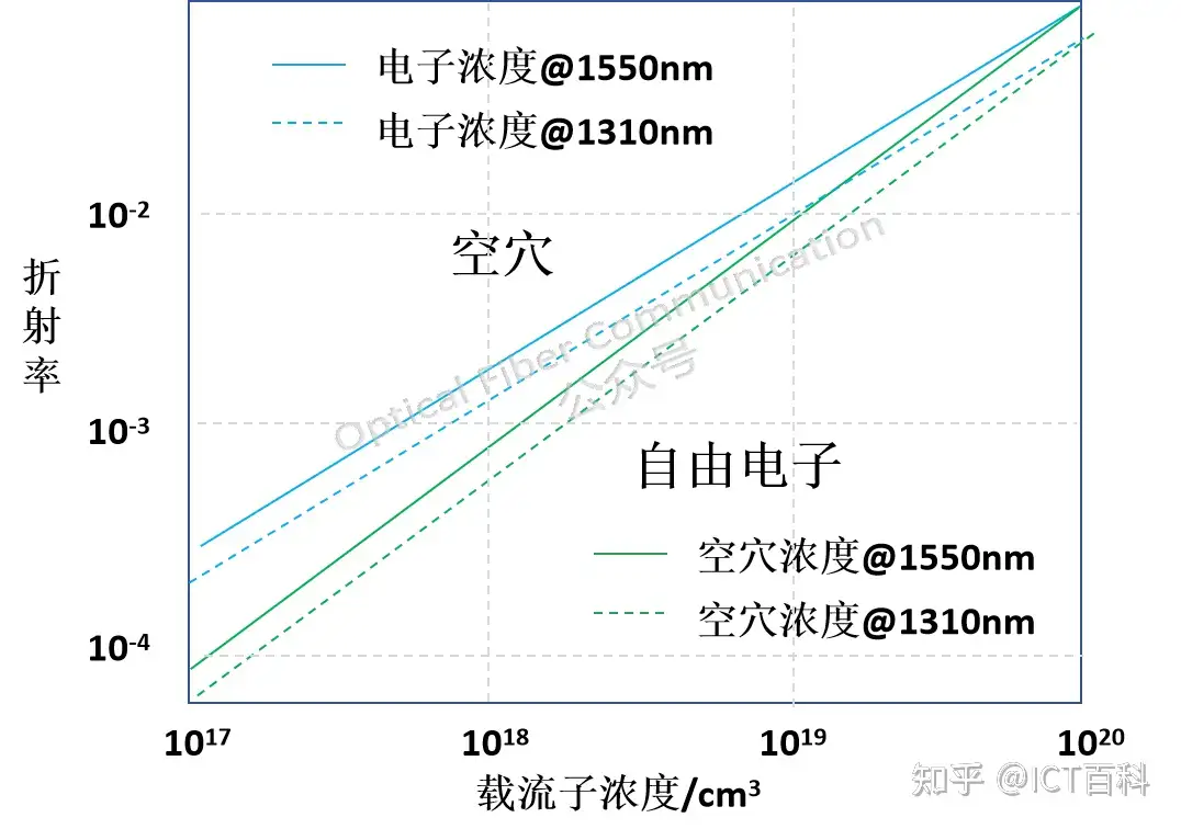 硅光调制器中的载流子效应有什么用？