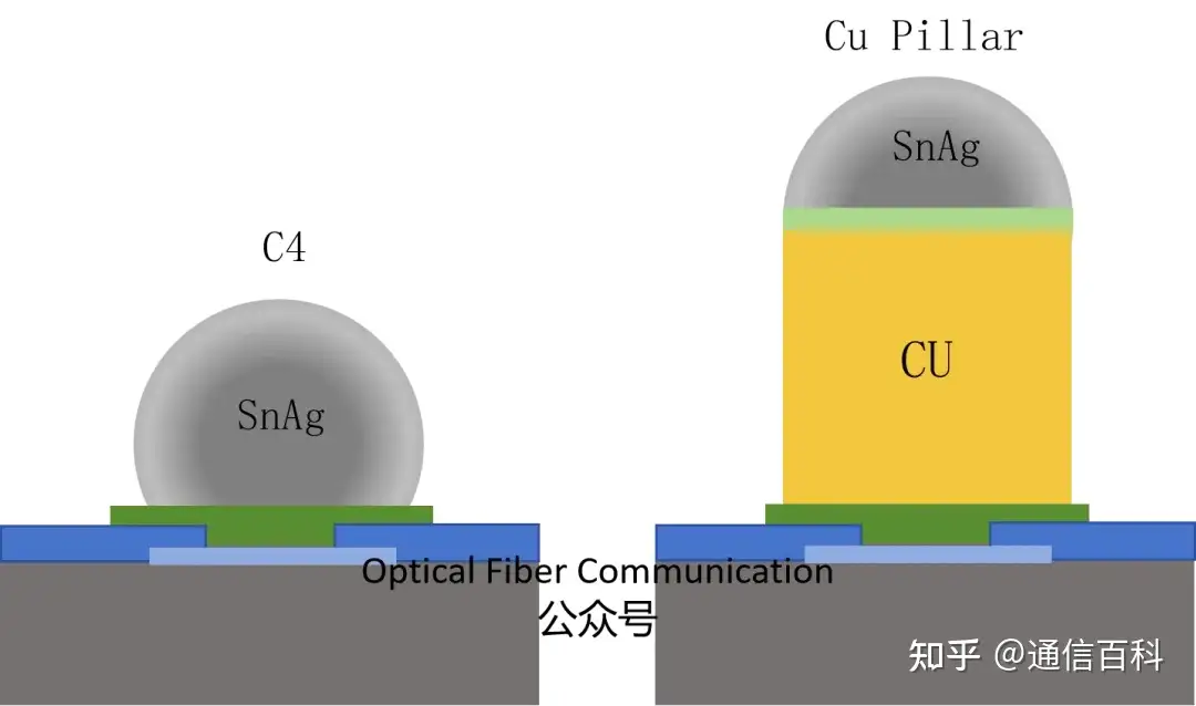 芯片互联:从C4, Cu Pillar 到 Cu μ-Pillar !