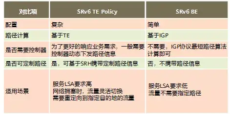 我们真的需要SRv6吗?