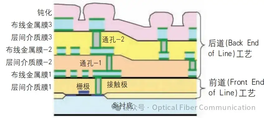 为什么需要CMP工艺？