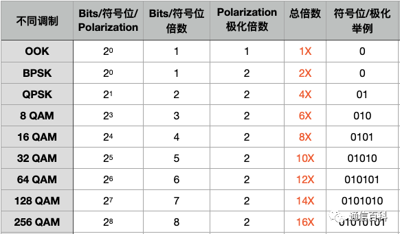 提高调制等级能增加多少带宽增益?