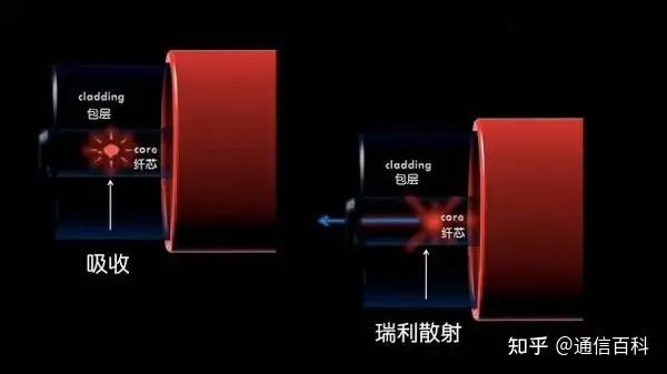 看动图,读懂光纤通信背后的原理!