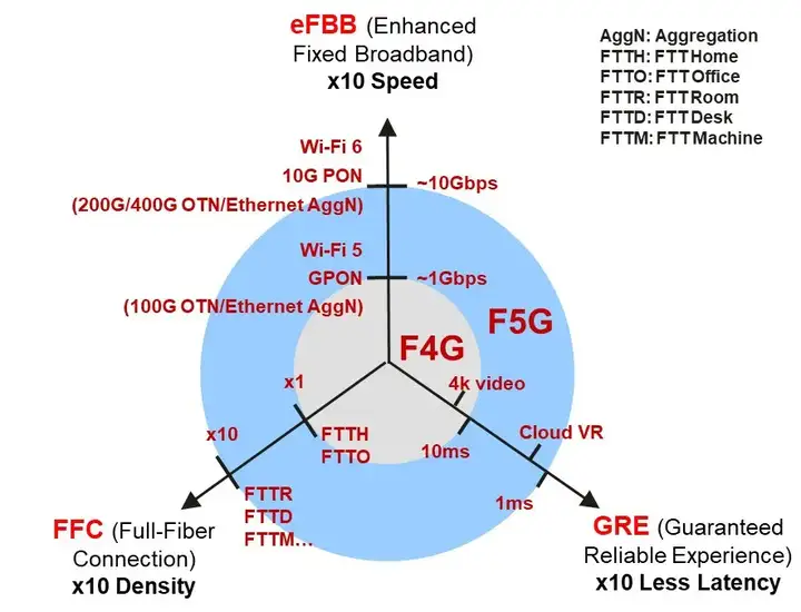 F5G网络有哪些特征及代表性技术?