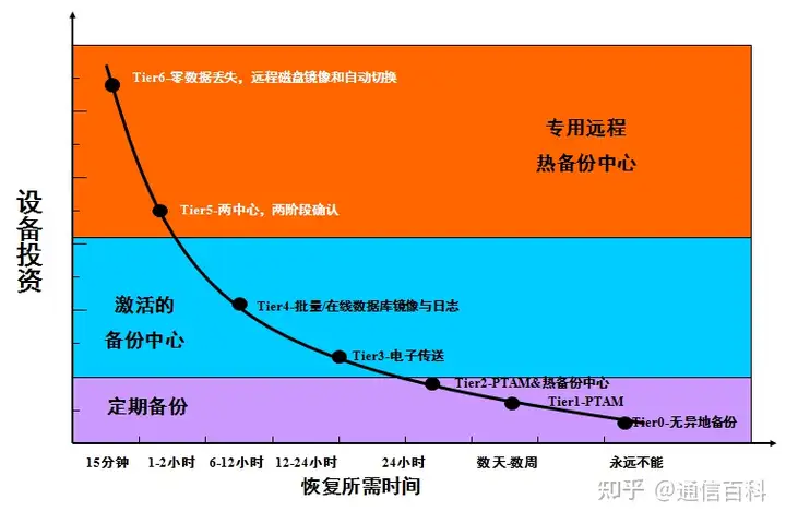 容灾与备份，到底是怎么一回事儿？