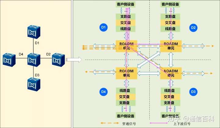 关于ROADM技术，你应该知道的一些知识？