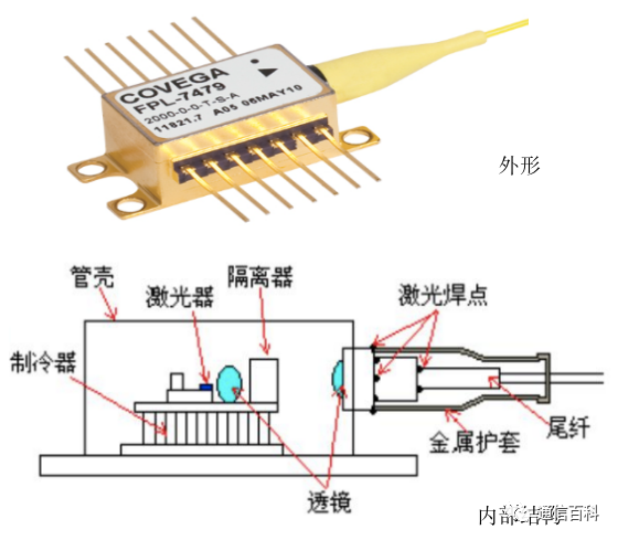 光模块（1）：定义与组成