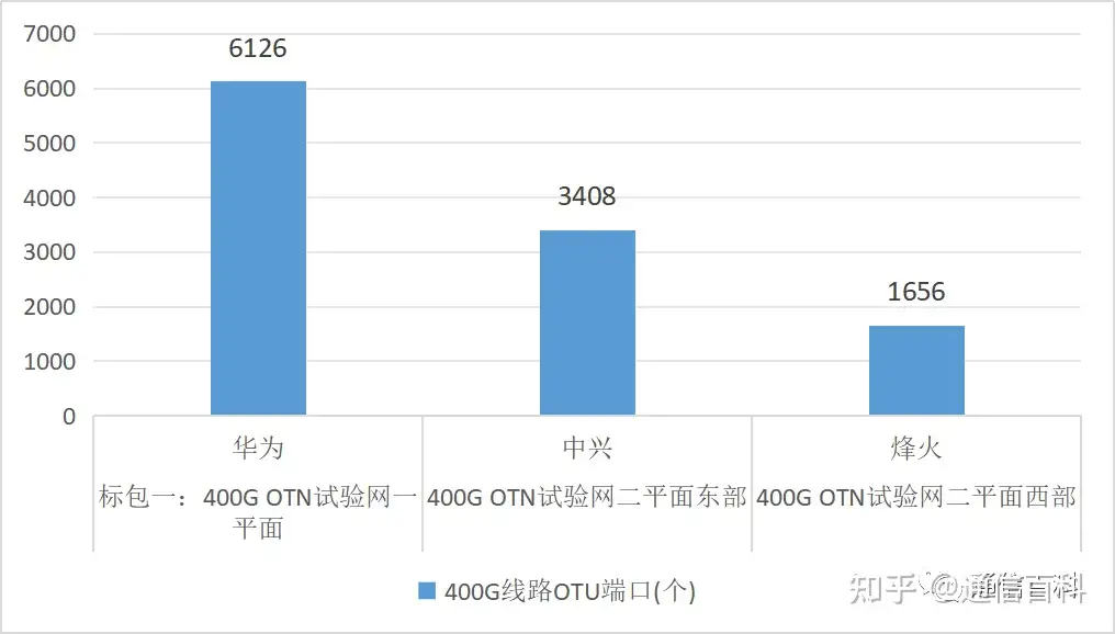 ​超30亿元的400G OTN大单落地！