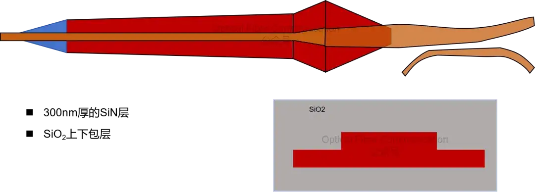 条形波导与脊形波导