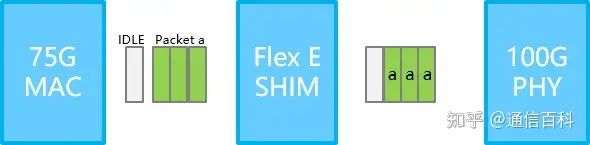 以太网与光传输-FlexE(2)