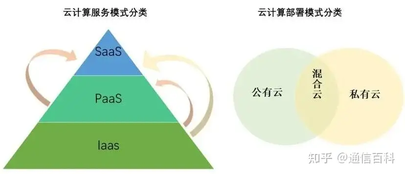 虚拟化与云计算是什么关系?