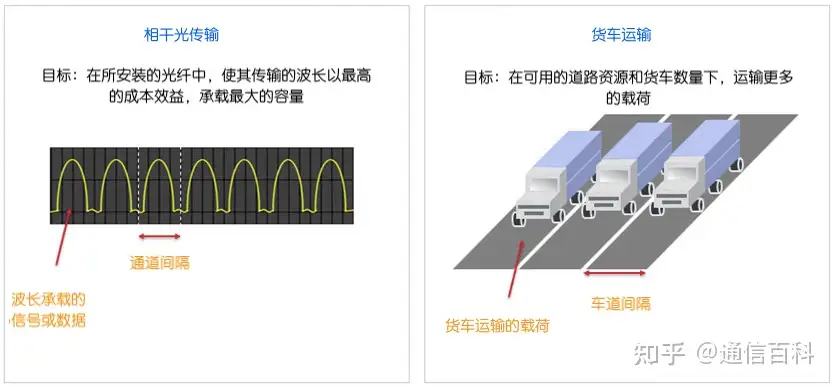如何理解相干网络解决方案的性能