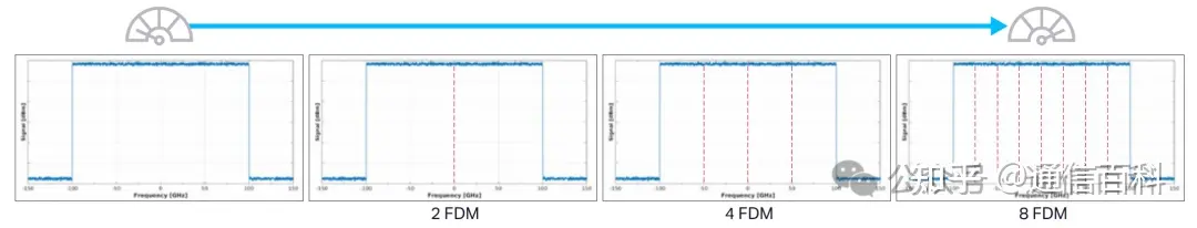 Ciena的1.6Tb/s相干光学解决方案