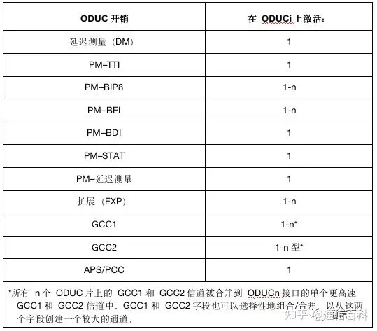 G.709协议：超100G OTUCn信号及其帧结构