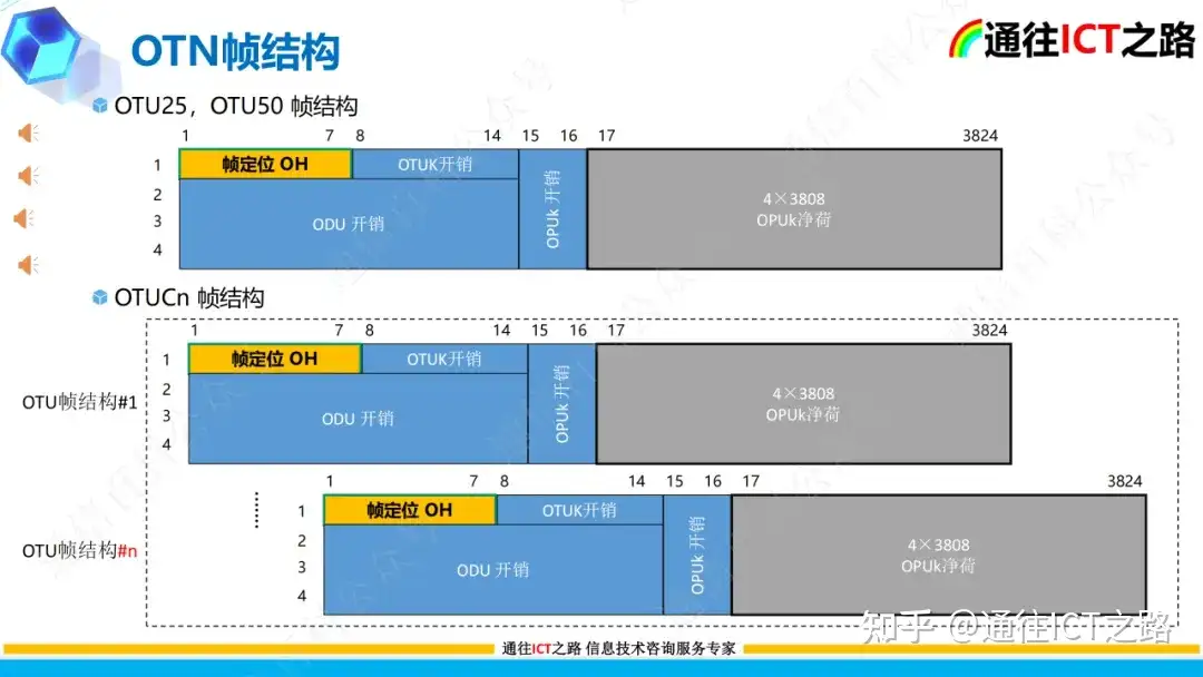 OTN G.709协议的技术解读