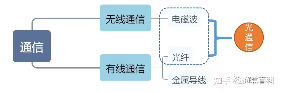 光纤通信是怎么实现的？