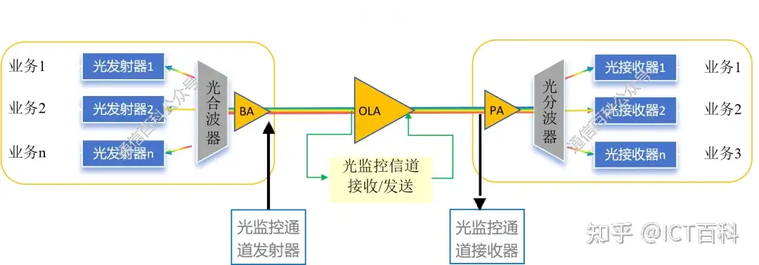 从 TDM 漫步 到 WDM 的狂飙 ！