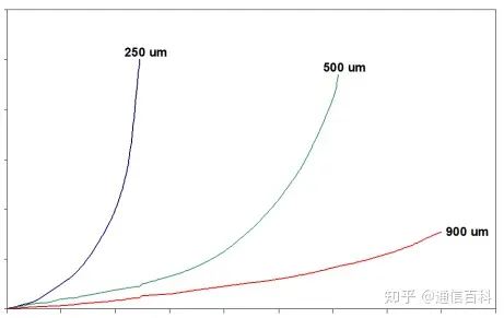 光纤的微弯损耗是怎么一回事?