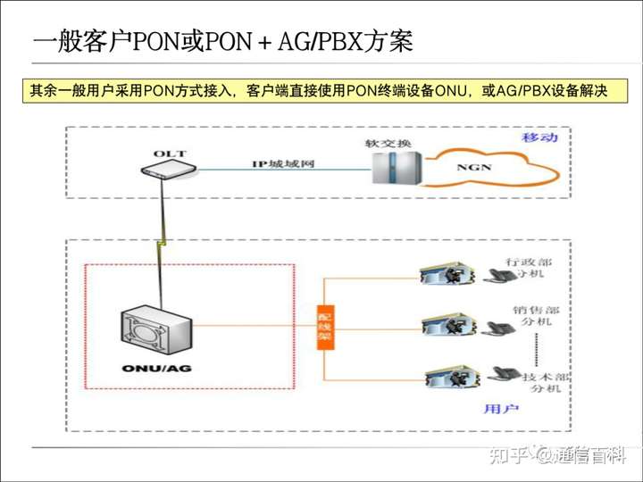 传送网WDM, PTN, PON及集客接入基础知识